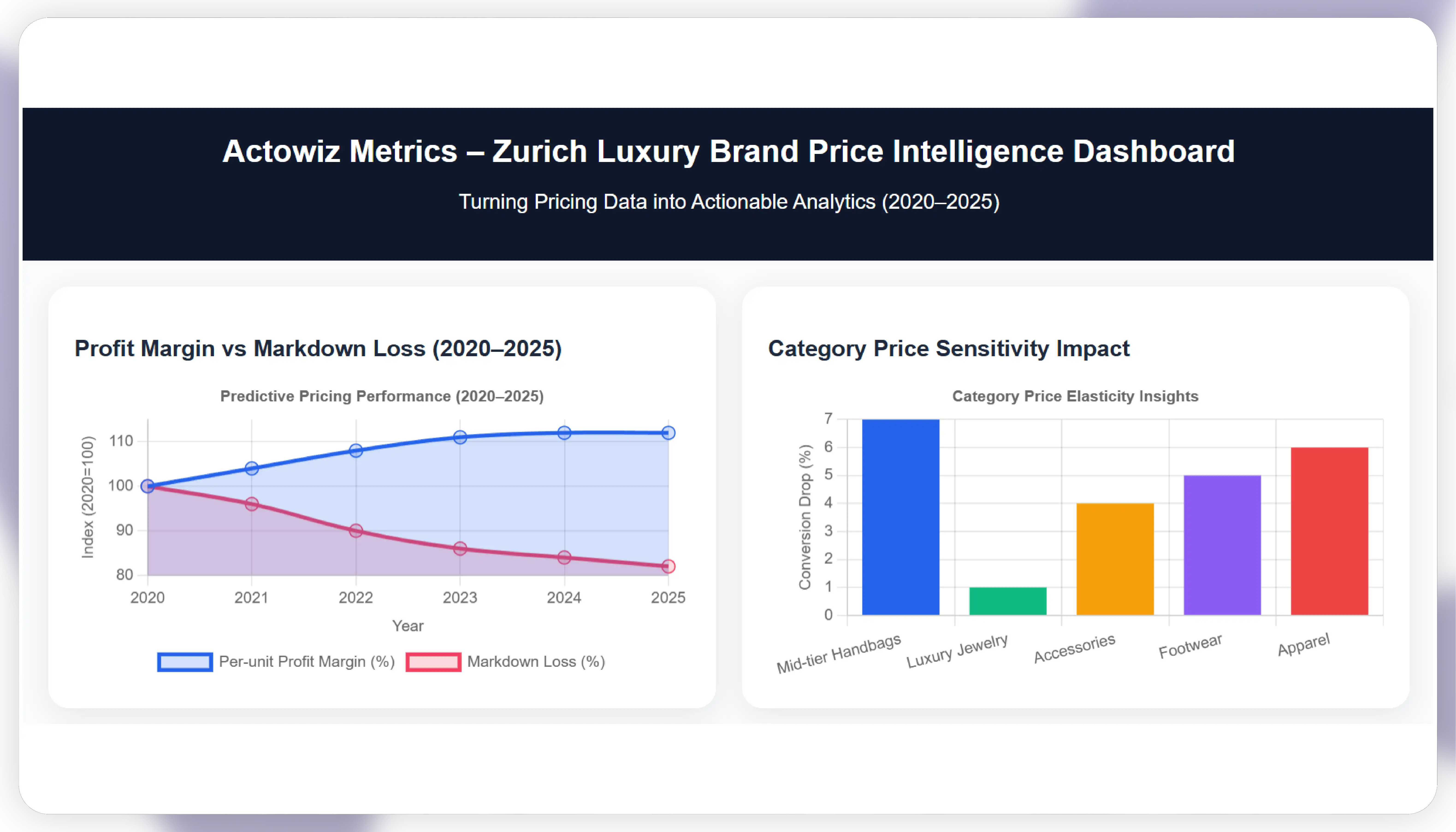 Turning Pricing Data into Actionable Analytics